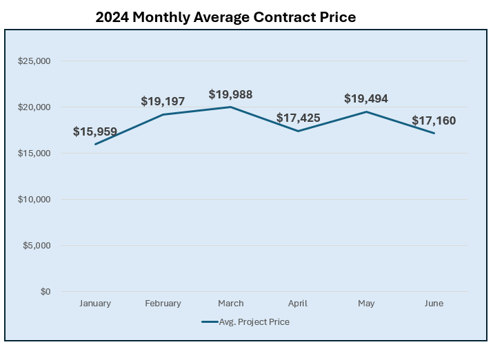 2024 monthly project revenue