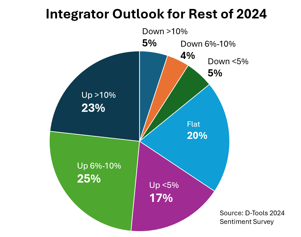 D-Tools 2024 Sentiment Survey Reveals Strong Outlook for Next 6 Months